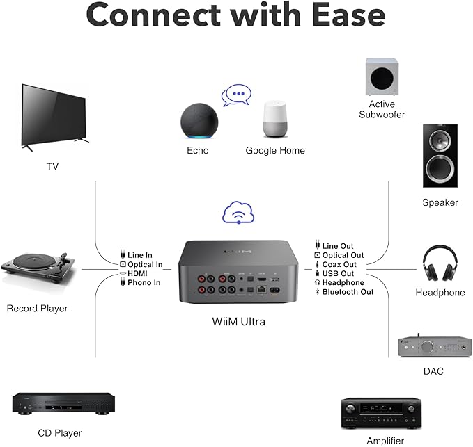 WiiM Ultra Music Streamer & Digital Preamp | 3.5" Touchscreen, Compatible