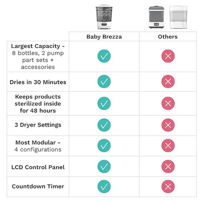 Baby Brezza Bottle Sterilizer and Dryer Advanced – 33% Faster