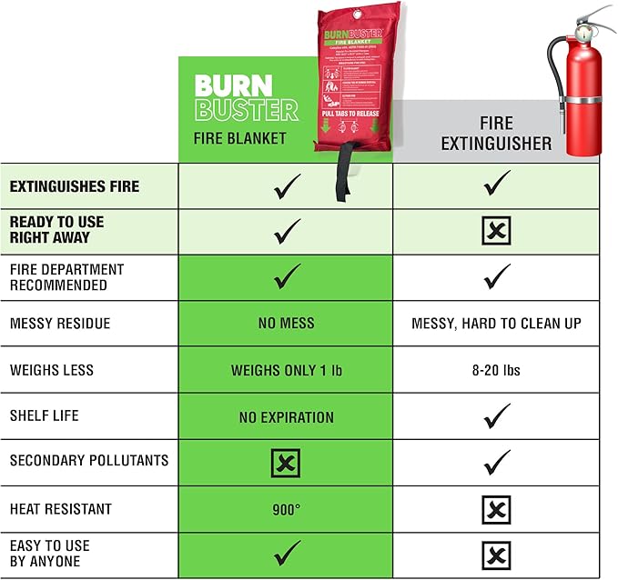 Emergency Fire Blanket - ASTM Certified Fire Suppression Blanket for Home, Kitchen, Grill, Camping, Car & More - 40" x 40" Flame Retardant Fabric, No Mess, Easy Deployment
