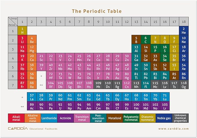 CARDDIA | Periodic Table Educational Flashcards | 118 Elements with Atomic Data, Color-Coded Categories & Bonus Periodic Table Sheet | Perfect for Science Learning